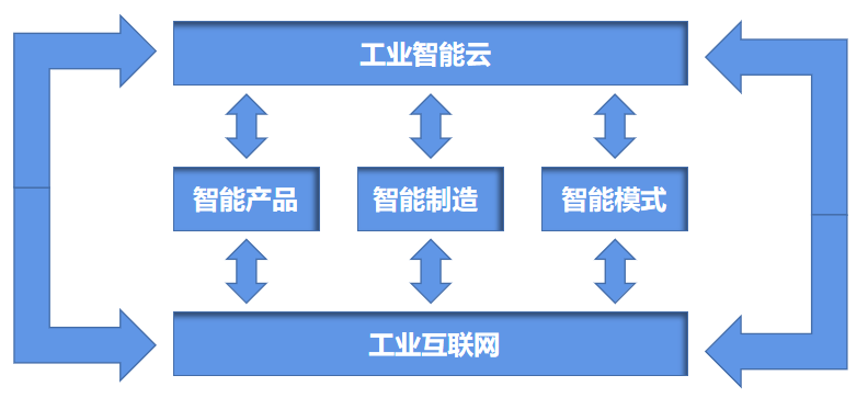 敲黑板啦！智能工廠如何為企業(yè)創(chuàng)造經(jīng)濟(jì)效益——以互聯(lián)網(wǎng)銷售為例