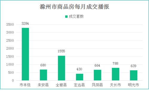 滁州樓市3月報(bào) 網(wǎng)簽8040套創(chuàng)新高，互聯(lián)網(wǎng)銷售成關(guān)鍵引擎
