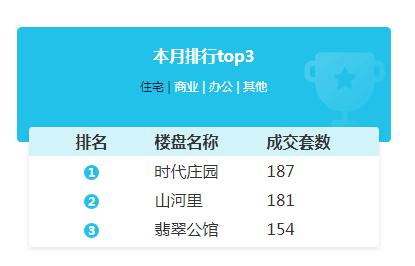 滁州樓市周報(bào) 上周商品房總成交1017套，互聯(lián)網(wǎng)銷售成新亮點(diǎn)
